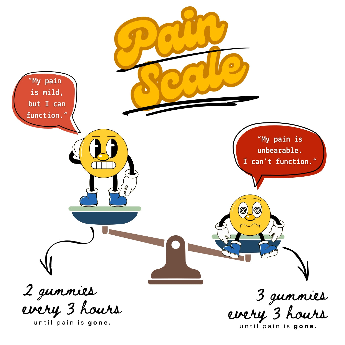 An illustration of a pain scale with two cartoon figures representing different pain levels, sitting on a teeter-totter. The figures are accompanied by text and gummy candies indicating the dosage of gummies per 3 hours.